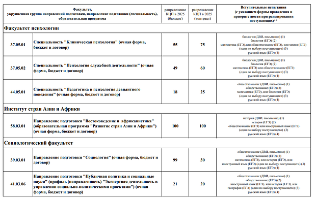 Список вступительных экзаменов в МГУ в 2025 году