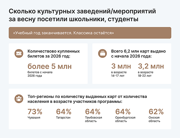 По данным пресс-службы банка ВТБ