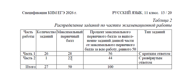 Максимальные первичные и тестовые баллы на ЕГЭ по русскому языку в 2026 году