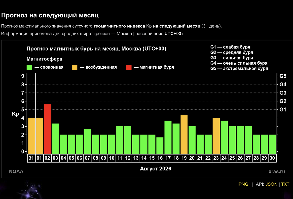 На конец июля так выглядит прогноз магнитных бурь на август 2026 года